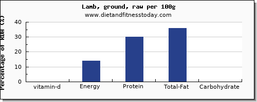 vitamin d and nutrition facts in lamb per 100g